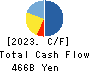 The Chugoku Electric Power Company,Inc. Cash Flow Statement 2023年3月期