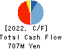 CORREC HOLDINGS Inc. Cash Flow Statement 2022年2月期