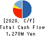 Global Style Co.,Ltd. Cash Flow Statement 2020年7月期