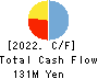 DNA Chip Research Inc. Cash Flow Statement 2022年3月期