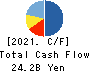 ROUND ONE Corporation Cash Flow Statement 2021年Mar期 ROUND ONE Corporation Cash Flow Statement 2021年3月期