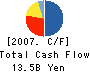 MITSUBISHI CABLE INDUSTRIES,LTD. Cash Flow Statement 2007年3月期