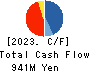 SEKIDO CO.,LTD. Cash Flow Statement 2023年3月期