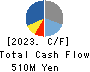 Ubiquitous AI Corporation Cash Flow Statement 2023年Mar期 Ubiquitous AI Corporation Cash Flow Statement 2023年3月期