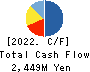 Saikaya Department Store Co.,Ltd. Cash Flow Statement 2022年2月期