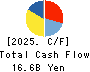 TOKAI Corp. Cash Flow Statement 2025年Mar期 TOKAI Corp. Cash Flow Statement 2025年3月期