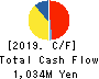 XNET Corporation Cash Flow Statement 2019年3月期