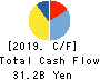 CHUDENKO CORPORATION Cash Flow Statement 2019年3月期