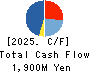 Ad-Sol Nissin Corporation Cash Flow Statement 2025年Mar期 Ad-Sol Nissin Corporation Cash Flow Statement 2025年3月期