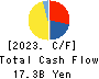 SHINAGAWA REFRACTORIES CO.,LTD. Cash Flow Statement 2023年3月期