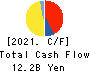KOMEDA Holdings Co.,Ltd. Cash Flow Statement 2021年2月期