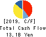 TAIHO KOGYO CO.,LTD. Cash Flow Statement 2019年3月期