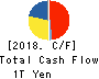 KDDI CORPORATION Cash Flow Statement 2018年Mar期 KDDI CORPORATION Cash Flow Statement 2018年3月期