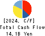 The Monogatari Corporation Cash Flow Statement 2024年Jun期 The Monogatari Corporation Cash Flow Statement 2024年6月期