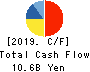 ARTERIA Networks Corporation Cash Flow Statement 2019年Mar期 ARTERIA Networks Corporation Cash Flow Statement 2019年3月期