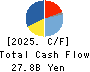 Morinaga & Co.,Ltd. Cash Flow Statement 2025年3月期