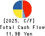 FUJI KYUKO CO.,LTD. Cash Flow Statement 2025年Mar期 FUJI KYUKO CO.,LTD. Cash Flow Statement 2025年3月期