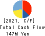 WACUL.INC Cash Flow Statement 2021年Feb期 WACUL.INC Cash Flow Statement 2021年2月期