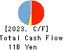 Visional,Inc. Cash Flow Statement 2023年7月期