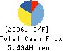 GENERAL Co.,Ltd. Cash Flow Statement 2006年10月期