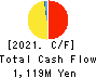 Cybertrust Japan Co., Ltd. Cash Flow Statement 2021年Mar期 Cybertrust Japan Co., Ltd. Cash Flow Statement 2021年3月期