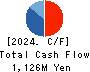 ARTNER CO.,LTD. Cash Flow Statement 2024年1月期
