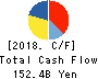 Lawson,Inc. Cash Flow Statement 2018年Feb期 Lawson,Inc. Cash Flow Statement 2018年2月期