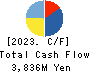 SUNWELS Co.,Ltd. Cash Flow Statement 2023年Mar期 SUNWELS Co.,Ltd. Cash Flow Statement 2023年3月期