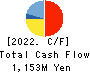 Ikka Holdings Co.,Ltd. Cash Flow Statement 2022年Mar期 Ikka Holdings Co.,Ltd. Cash Flow Statement 2022年3月期