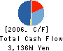 TAIHOKOHZAI CO.,LTD. Cash Flow Statement 2006年3月期