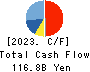 Kyowa Kirin Co.,Ltd. Cash Flow Statement 2023年12月期