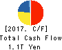 KDDI CORPORATION Cash Flow Statement 2017年Mar期 KDDI CORPORATION Cash Flow Statement 2017年3月期