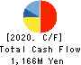 XNET Corporation Cash Flow Statement 2020年3月期