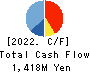 MATCHING SERVICE JAPAN CO.,LTD. Cash Flow Statement 2022年3月期