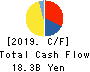 FUJI CORPORATION LIMITED Cash Flow Statement 2019年3月期