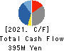 FFRI Security, Inc. Cash Flow Statement 2021年3月期