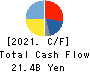 SAIZERIYA CO.,LTD. Cash Flow Statement 2021年8月期