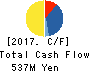 Artra Group Corporation Cash Flow Statement 2017年Dec期 Artra Group Corporation Cash Flow Statement 2017年12月期
