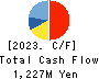 HENNGE K.K. Cash Flow Statement 2023年9月期