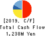 INTELLIGENT WAVE INC. Cash Flow Statement 2019年Jun期 INTELLIGENT WAVE INC. Cash Flow Statement 2019年6月期