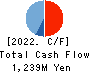 NIHON FALCOM CORPORATION Cash Flow Statement 2022年9月期