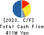 The Kodensha,Co.,Ltd. Cash Flow Statement 2023年3月期