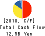 OKINAWA CELLULAR TELEPHONE COMPANY Cash Flow Statement 2018年Mar期 OKINAWA CELLULAR TELEPHONE COMPANY Cash Flow Statement 2018年3月期