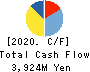 RHEON AUTOMATIC MACHINERY CO.,LTD. Cash Flow Statement 2020年Mar期 RHEON AUTOMATIC MACHINERY CO.,LTD. Cash Flow Statement 2020年3月期