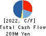 KHC Ltd. Cash Flow Statement 2022年3月期