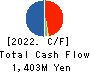 OHKI HEALTHCARE HOLDINGS CO.,LTD. Cash Flow Statement 2022年Mar期 OHKI HEALTHCARE HOLDINGS CO.,LTD. Cash Flow Statement 2022年3月期
