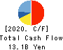 TOKYOTOKEIBA CO.,LTD. Cash Flow Statement 2020年Dec期 TOKYOTOKEIBA CO.,LTD. Cash Flow Statement 2020年12月期