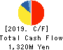 MATCHING SERVICE JAPAN CO.,LTD. Cash Flow Statement 2019年3月期