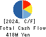 JAIC Co.,Ltd. Cash Flow Statement 2024年1月期