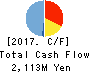 KAWASAKI THERMAL ENGINEERING CO.,LTD. Cash Flow Statement 2017年3月期